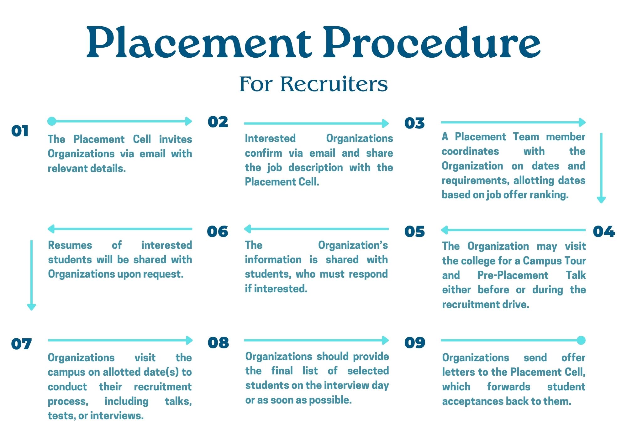 Placement Procedure